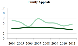 Family Appeals