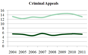 Criminal Appeals