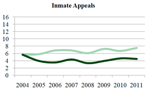 Inmate Appeals