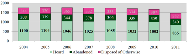 Disposition of Appeals