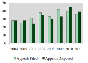 Ontario Review Board Appeals