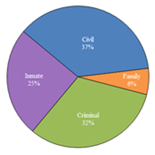 Pie chart depicting the proportions of civil, family, criminal and inmate cases received in 2012.