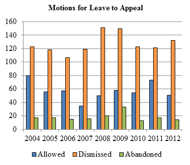 Bar chart depicting the numbers of motions for leave allowed, dismissed and abandoned each year from 2004 to 2012.