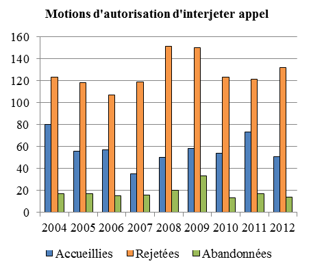 Diagramme à colonnes qui illustre le nombre de motions d’autorisation d’interjeter appel accueillies, rejetées et abandonnées chaque année, de 2004 à 2012.