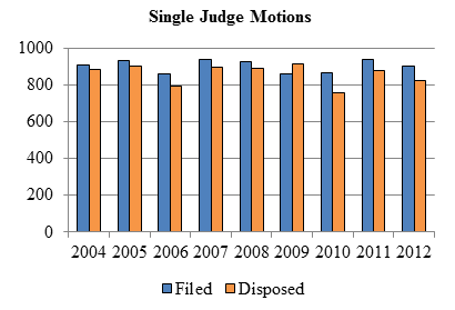 Bar chart depicting the number of single judge motions filed and disposed each year from 2004 to 2012.