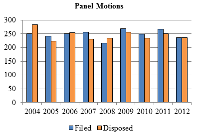 Bar chart depicting the number of panel motions filed and disposed each year from 2004 to 2012.