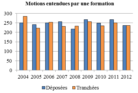 Diagramme à colonnes qui illustre le nombre de motions devant une formation qui sont déposées et tranchées chaque année, de 2004 à 2012.