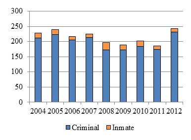 Bar chart depicting the number of bail applications and reviews, in criminal and inmate cases, each year from 2004 to 2012.