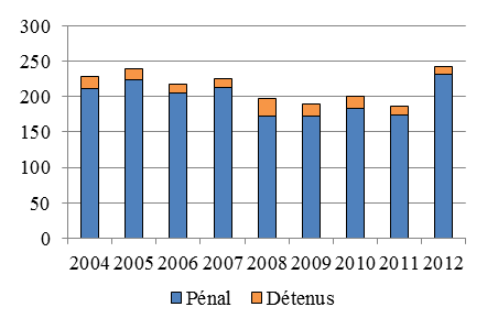 Diagramme à colonnes qui illustre le nombre de demandes de liberté sous caution et de révisions, dans des affaires pénales et de détenus, chaque année de 2004 à 2012.