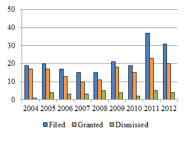 Bar chart depicting the number of motions for third party interventions filed, granted and dismissed each year from 2004 to 2012.