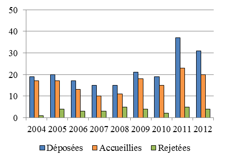 Diagramme à colonnes qui illustre le nombre de motions d’intervention par des tiers qui ont été déposées, accueillies et rejetées chaque année, de 2004 à 2012.