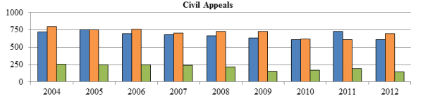 Bar chart depicting the number of civil appeals received, disposed and pending each year from 2004 to 2012.