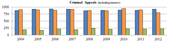 Bar chart depicting the number of criminal appeals (including inmates) received, disposed and pending each year from 2004 to 2012.