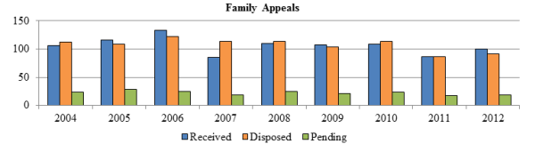 Bar chart depicting the number of family appeals received, disposed and pending each year from 2004 to 2012.