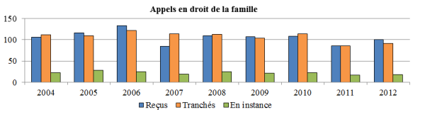 Diagramme à colonnes qui illustre le nombre d’appels en droit de la famille reçus, tranchés et en instance chaque année, de 2004 à 2012.