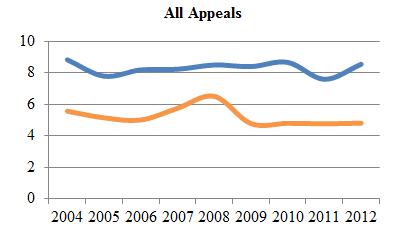 Line chart depicting average time to perfection and average time from perfection to hearing of all appeals from 2004 to 2012 (in months).