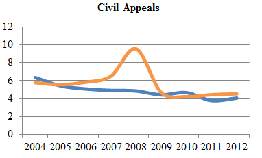 Line chart depicting average time to perfection and average time from perfection to hearing of civil appeals from 2004 to 2012 (in months).