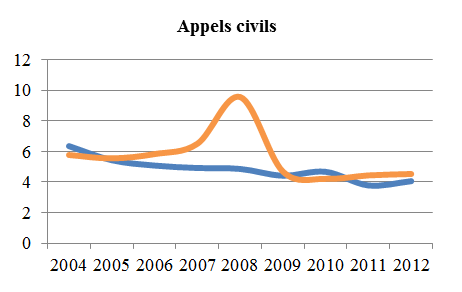 Graphique linéaire simple illustrant la moyenne de la période menant à l’état de cause et la moyenne de la période de l’état de cause à l’audition des appels civils, de 2004 à 2012 (en mois).