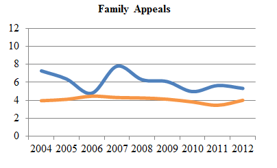 Line chart depicting average time to perfection and average time from perfection to hearing of civil appeals from 2004 to 2012 (in months).