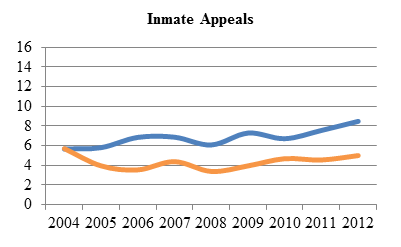 Line chart depicting average time to perfection and average time from perfection to hearing of inmate appeals from 2004 to 2012 (in months).