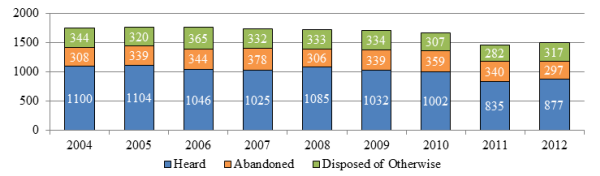 Bar chart depicting the number of appeals heard, abandoned and disposed of otherwise each year from 2004 to 2012.