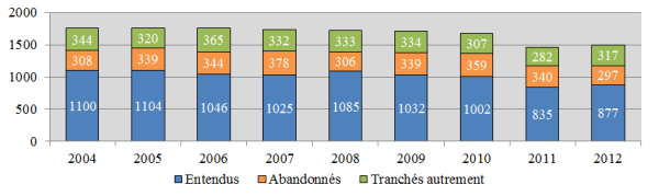 Diagramme à colonnes qui illustre le nombre d’appels entendus, abandonnés et tranchés autrement chaque année, de 2004 à 2012.