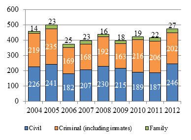 Bar chart depicting the number of appeals reserved each year from 2004 to 2012 in civil, family and criminal (including inmate) cases.