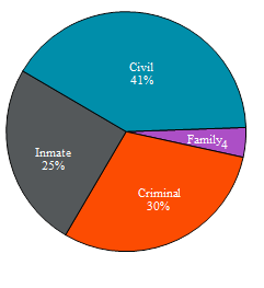 Pie chart depicting the proportions of civil, family, criminal and inmate appeals received in 2013.