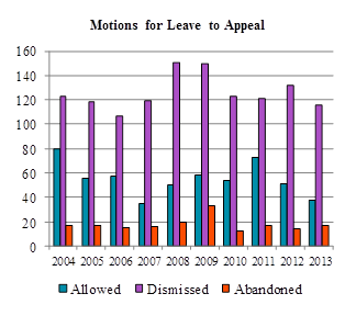 Bar chart depicting the numbers of motions for leave allowed, dismissed and abandoned each year from 2004 to 2013.