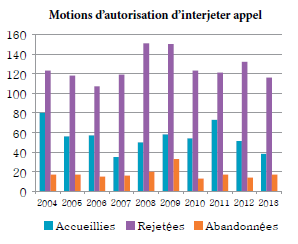 Diagramme à colonnes qui illustre le nombre de motions d’autorisation d’interjeter appel accueillies, rejetées et abandonnées chaque année, de 2004 à 2013.