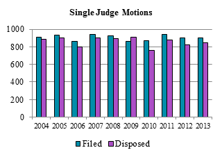 Bar chart depicting the number of single judge motions filed and disposed each year from 2004 to 2013. 