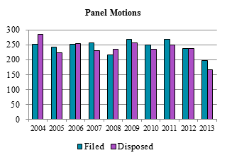 Bar chart depicting the number of panel motions filed and disposed each year from 2004 to 2013.