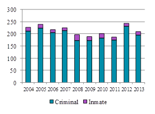 Bar chart depicting the number of bail applications and reviews, in criminal and inmate cases, each year from 2004 to 2013. 