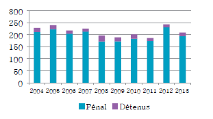 Diagramme à colonnes qui illustre le nombre de demandes de liberté sous caution et de révisions, dans des affaires pénales et de détenus, chaque année de 2004 à 2013. 