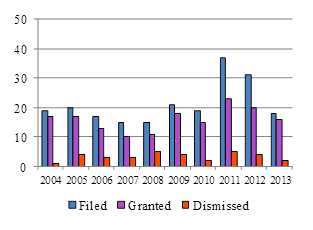 Bar chart depicting the number of motions for third party interventions filed, granted and dismissed each year from 2004 to 2013. 