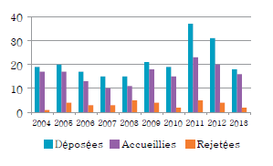 Diagramme à colonnes qui illustre le nombre de motions d’intervention par des tiers qui ont été déposées, accueillies et rejetées chaque année, de 2004 à 2013. 