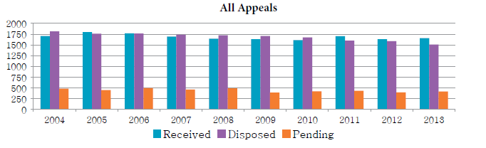 Bar chart depicting the number of appeals received, disposed and pending each year from 2004 to 2013.