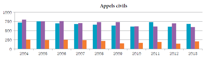 Diagramme à colonnes qui illustre le nombre d’appels civils reçus, tranchés et en instance chaque année, de 2004 à 2013.