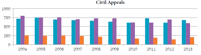 Bar chart depicting the number of criminal appeals (including inmate appeals) received, disposed and pending each year from 2004 to 2013.