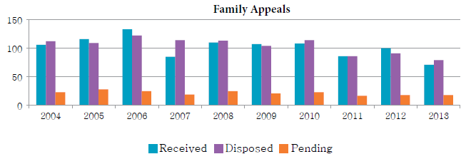 Bar chart depicting the number of family appeals received, disposed and pending each year from 2004 to 2013.