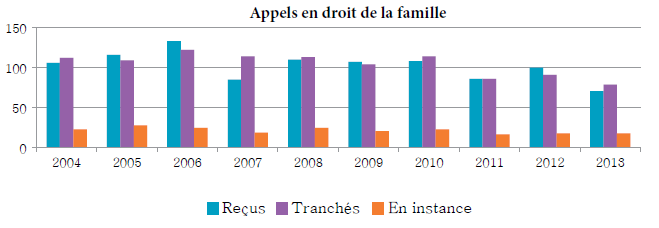 Diagramme à colonnes qui illustre le nombre d’appels en droit de la famille reçus, tranchés et en instance chaque année, de 2004 à 2013.