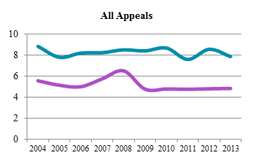 Line chart depicting average time to perfection and average time from perfection to hearing for all appeals from 2004 to 2013 (in months).