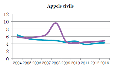 Graphique linéaire simple illustrant la moyenne de la période menant à l’état de cause et la moyenne de la période de l’état de cause à l’audition pour les appels civils, de 2004 à 2013 (en mois).