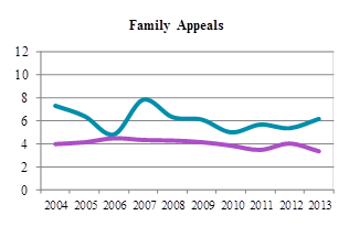 Line chart depicting average time to perfection and average time from perfection to hearing for family appeals from 2004 to 2013 (in months).