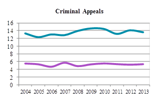 Line chart depicting average time to perfection and average time from perfection to hearing for criminal appeals from 2004 to 2013 (in months).