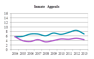 Line chart depicting average time to perfection and average time from perfection to hearing for inmate appeals from 2004 to 2013 (in months).