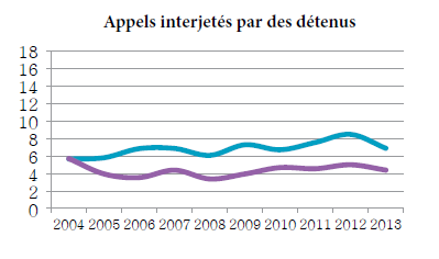 Graphique linéaire simple illustrant la moyenne de la période menant à l’état de cause et la moyenne de la période de l’état de cause à l’audition pour les appels interjetés par des détenus, de 2004 à 2013 (en mois).