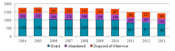 Bar chart depicting the number of appeals heard, abandoned and disposed of otherwise, each year from 2004 to 2013.