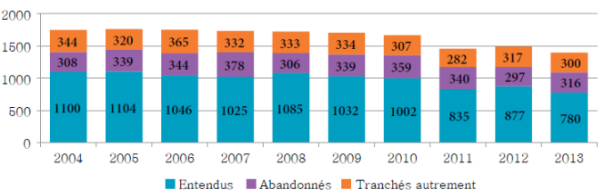 Diagramme à colonnes qui illustre le nombre d’appels entendus, abandonnés et tranchés autrement chaque année, de 2004 à 2013.