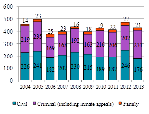 Bar chart depicting the number of appeals reserved each year from 2004 to 2013 in civil, family and criminal (including inmate) appeals.